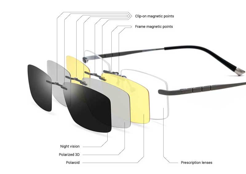 Exploded view diagram of magnetic clip-on glasses showing prescription lenses, night vision, polarized 3D, and polaroid clip-on layers with magnetic attachment points.